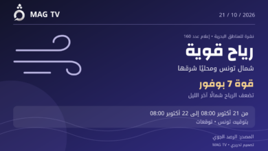 بطاقة MAG TV تحمل شعار القناة الأصلي وتلخّص إعلام الرياح البحرية عدد 160: قوة 7 بوفور شمال تونس ومحليًا شرقها من 21 أكتوبر 2026 الساعة 8 صباحًا إلى 22 أكتوبر الساعة 8 صباحًا بتوقيت تونس.