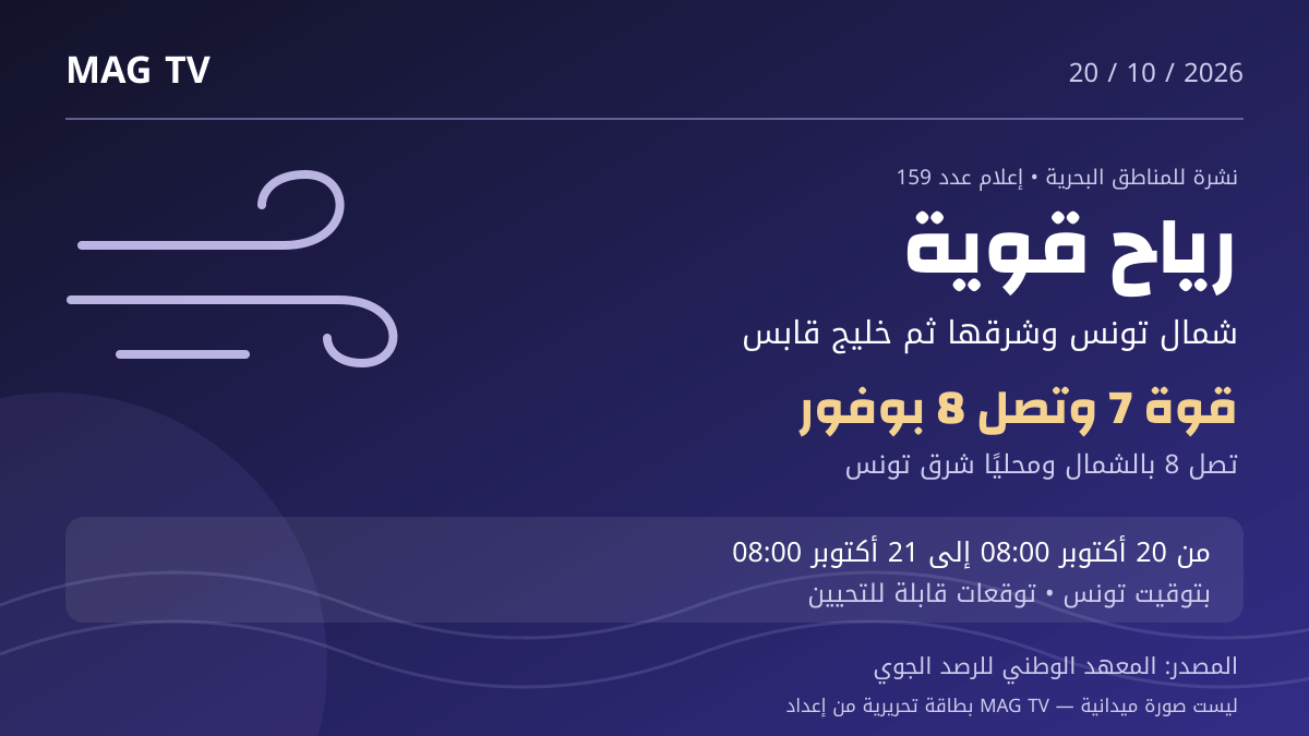 بطاقة نشرة الرياح البحرية عدد 159: قوة 7 إلى 8 بوفور، صالحة من 20 أكتوبر الساعة 08:00 إلى 21 أكتوبر 2026 الساعة 08:00 بتوقيت تونس.