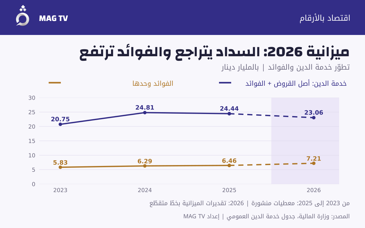 رسم بياني لتطور خدمة الدين والفوائد من 2023 إلى تقديرات ميزانية 2026