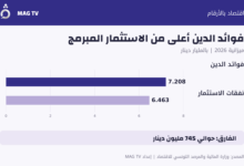 رسم بياني يقارن فوائد الدين البالغة 7.208 مليارات دينار ونفقات الاستثمار المبرمجة بـ6.463 مليارات في ميزانية 2026