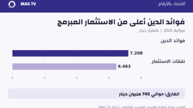 رسم بياني يقارن فوائد الدين البالغة 7.208 مليارات دينار ونفقات الاستثمار المبرمجة بـ6.463 مليارات في ميزانية 2026