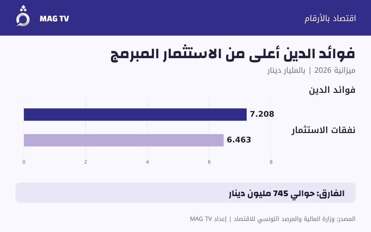 رسم بياني يقارن فوائد الدين البالغة 7.208 مليارات دينار ونفقات الاستثمار المبرمجة بـ6.463 مليارات في ميزانية 2026