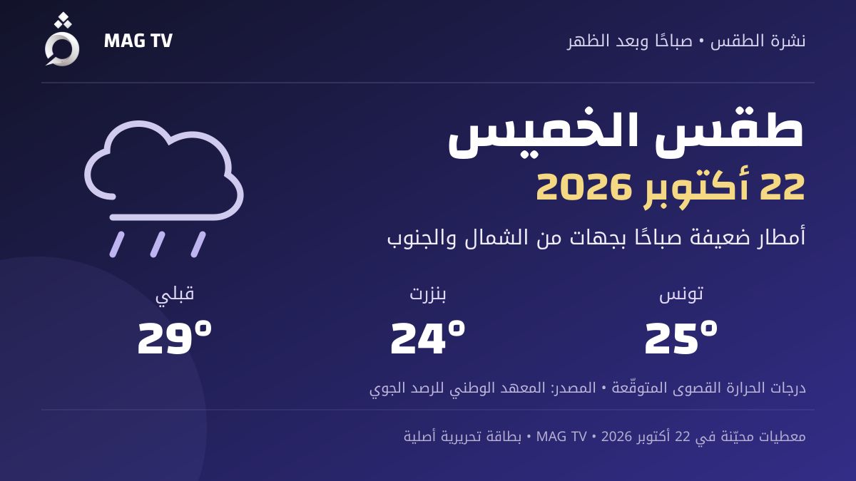 بطاقة طقس الخميس 22 أكتوبر 2026 بشعار MAG TV: أمطار ضعيفة صباحًا، والقصوى 25 بتونس و24 ببنزرت و29 بقبلي.