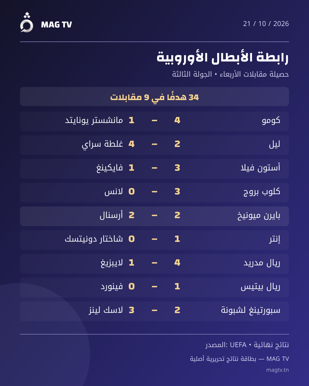 بطاقة نتائج مقابلات رابطة الأبطال الأوروبية يوم 21 أكتوبر 2026، باللوغو الأصلي لقناة MAG TV.
